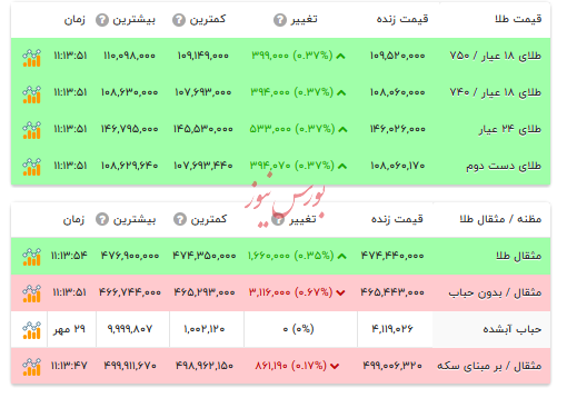قیمت طلا ۱۸ عیار - ۳۰ مهر ۱۴۰۴