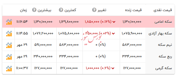 قیمت انواع سکه - ۳۰ مهر ۱۴۰۴