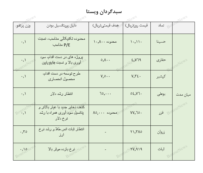 معرفی سبد پیشنهادی سبدگردان