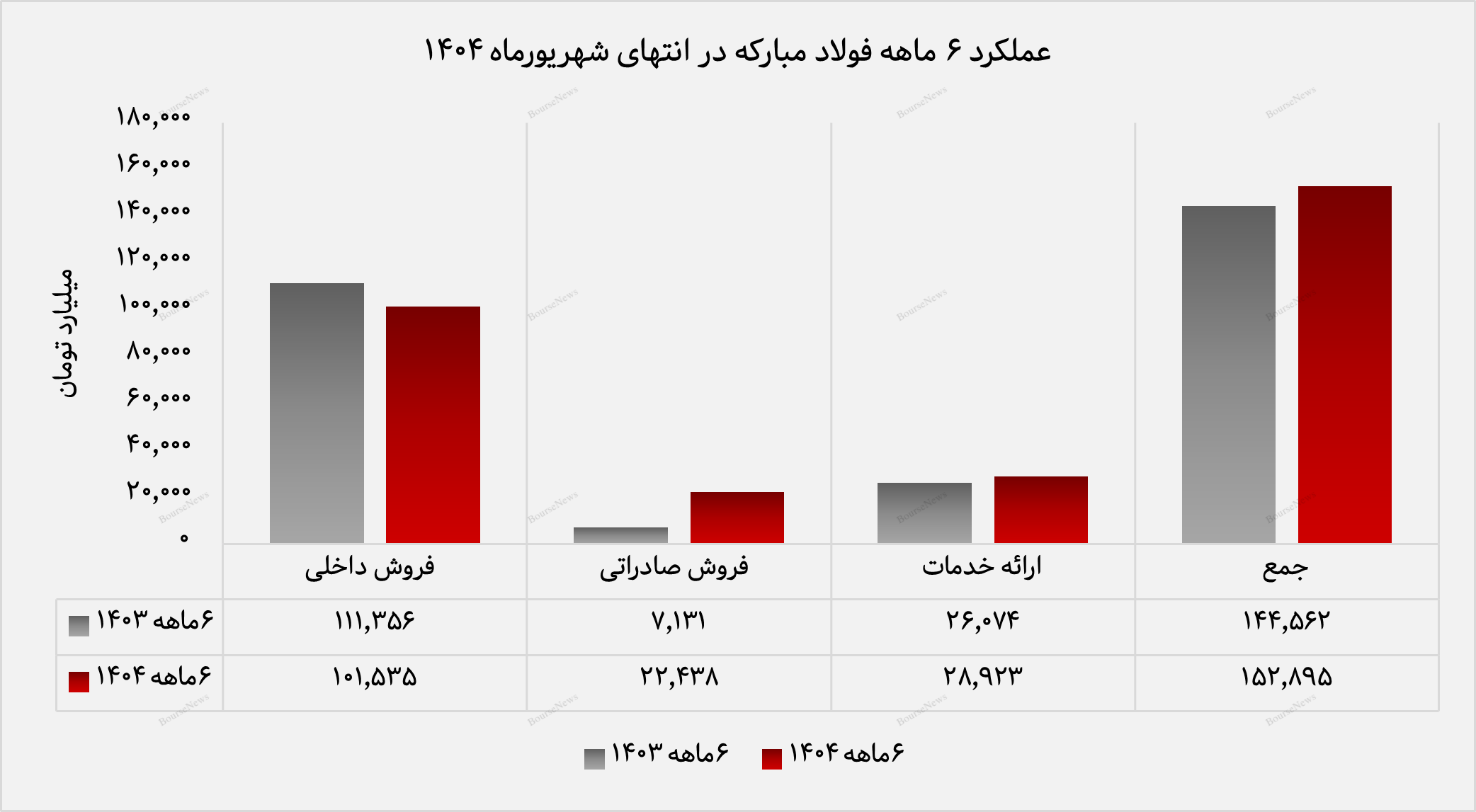 رشد پایدار درآمدی فولاد مبارکه در مهرماه ۱۴۰۴
