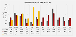 چهارمین ماه پیاپی رشد و رکورد تازه در فروش داخلی چهارمین ماه پیاپی رشد و رکورد تازه در فروش داخلی