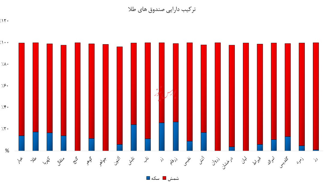 طلا، بهشت سرمایه‌گذاران/ شاخص صندوق های طلا منفجر شد!