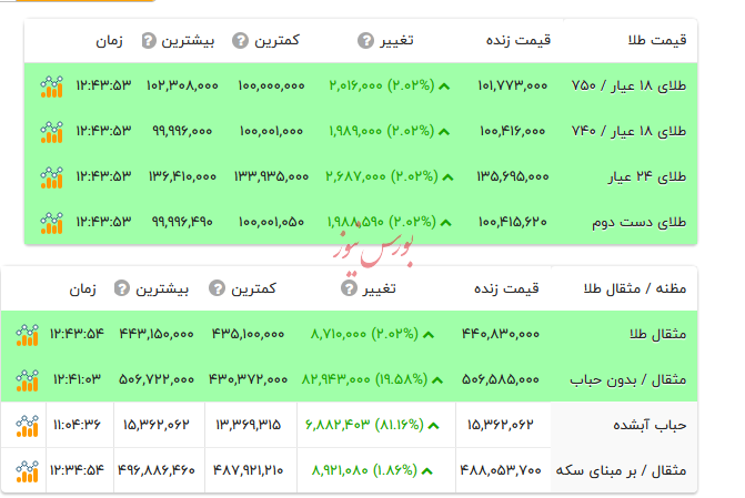 قیمت طلا ۱۸ عیار - ۵ مهر ۱۴۰۴