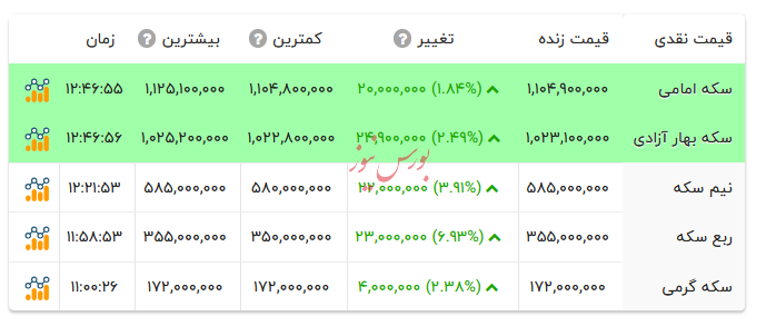 قیمت انواع سکه - ۵ مهر ۱۴۰۴