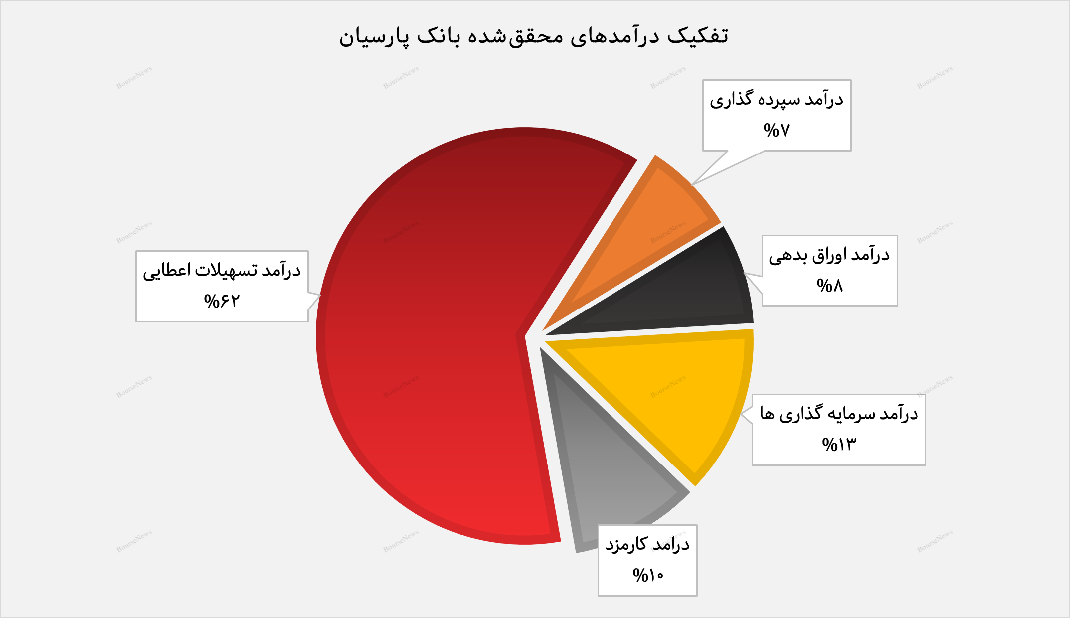 بانک پارسیان مسیر سودآوری پایدار را هموار می‌کند