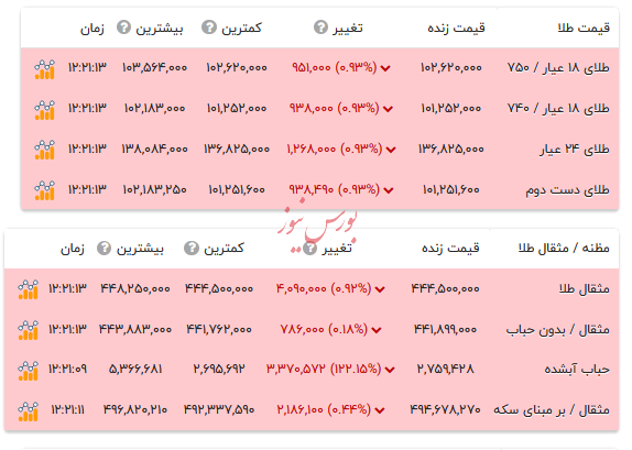 قیمت طلا ۱۸ عیار - 6 مهر ۱۴۰۴
