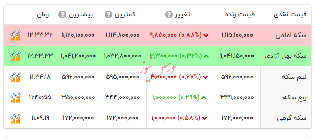 قیمت انواع سکه - ۶ مهر ۱۴۰۴