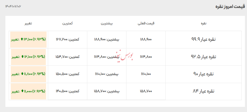 قیمت انواع نقره - ۶ مهر ۱۴۰۴