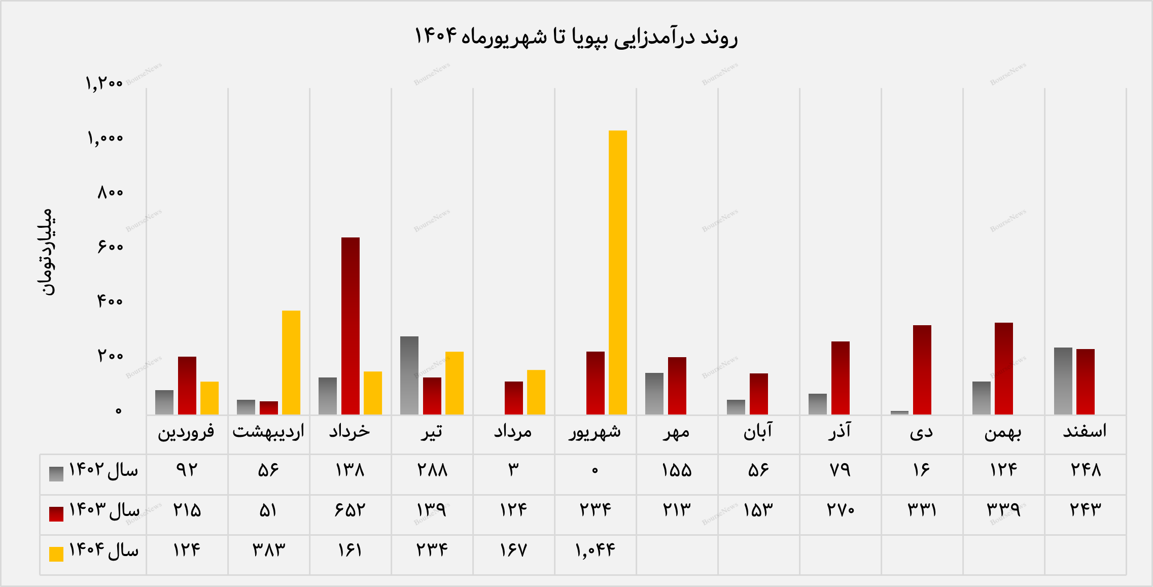 رکوردشکنی مالی پویا نیرو با رشد ۵۲۳ درصدی درآمد شهریور