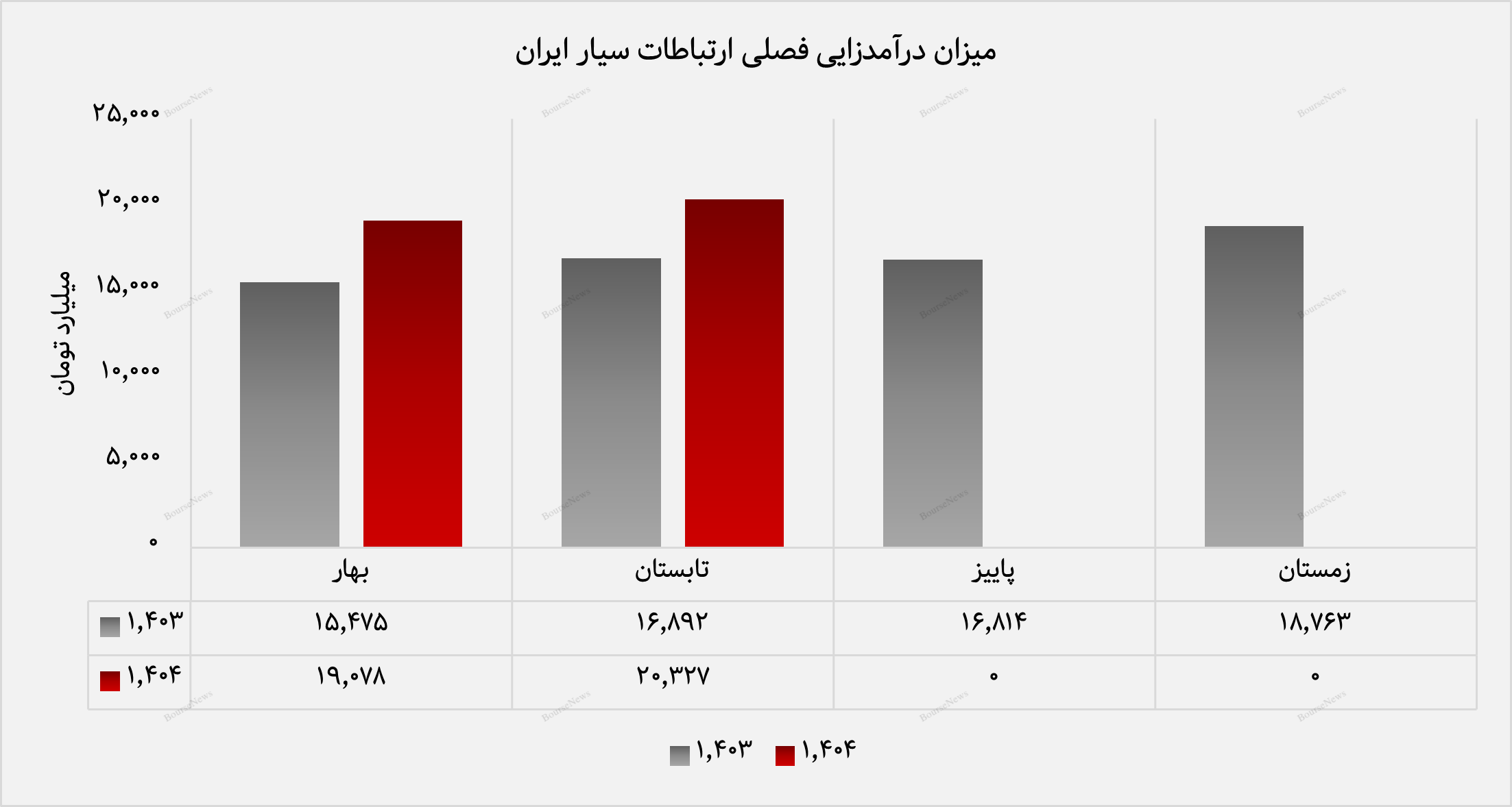 تابستان طلایی برای بزرگترین اپراتور کشور تابستان طلایی برای بزرگترین اپراتور کشور