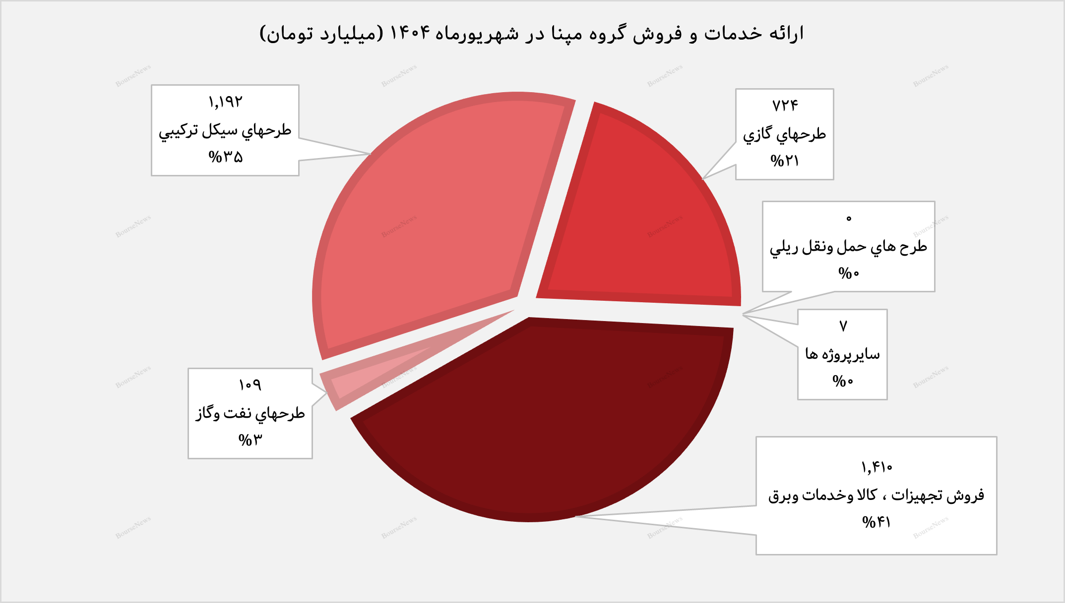 پوشش ۲۴ درصد از کل درآمد سال گذشته تنها در نیم‌سال