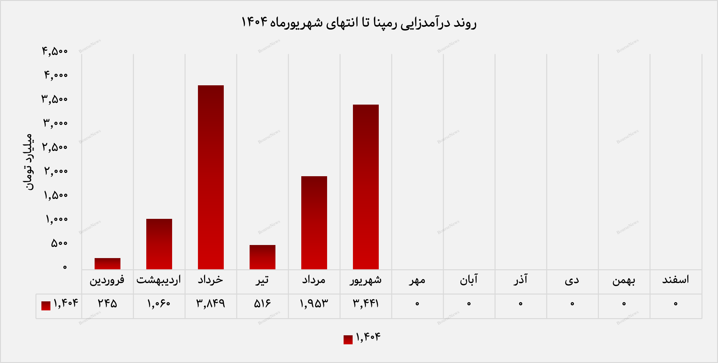 پوشش ۲۴ درصد از کل درآمد سال گذشته تنها در نیم‌سال