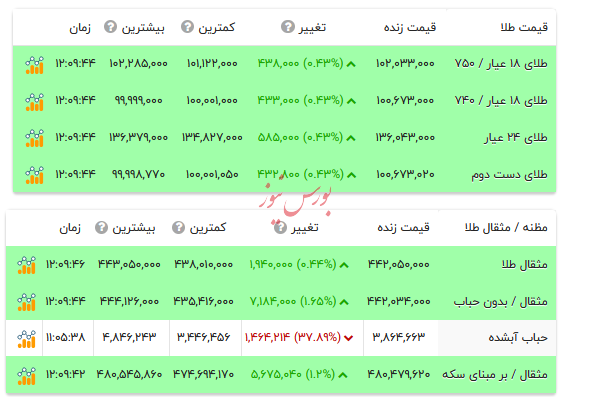 قیمت طلا ۱۸ عیار - ۷ مهر ۱۴۰۴