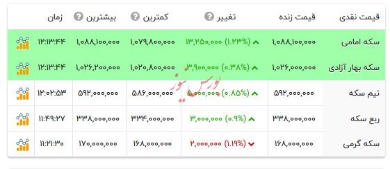 قیمت انواع سکه - ۷ مهر ۱۴۰۴
