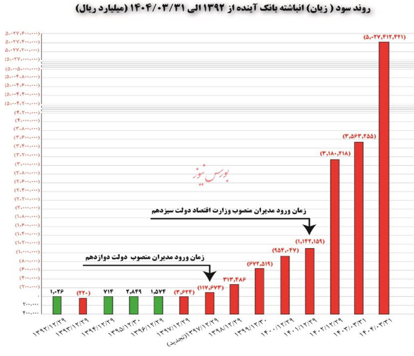جزییات جدید از بازداشت مدیرعامل سابق بانک آینده