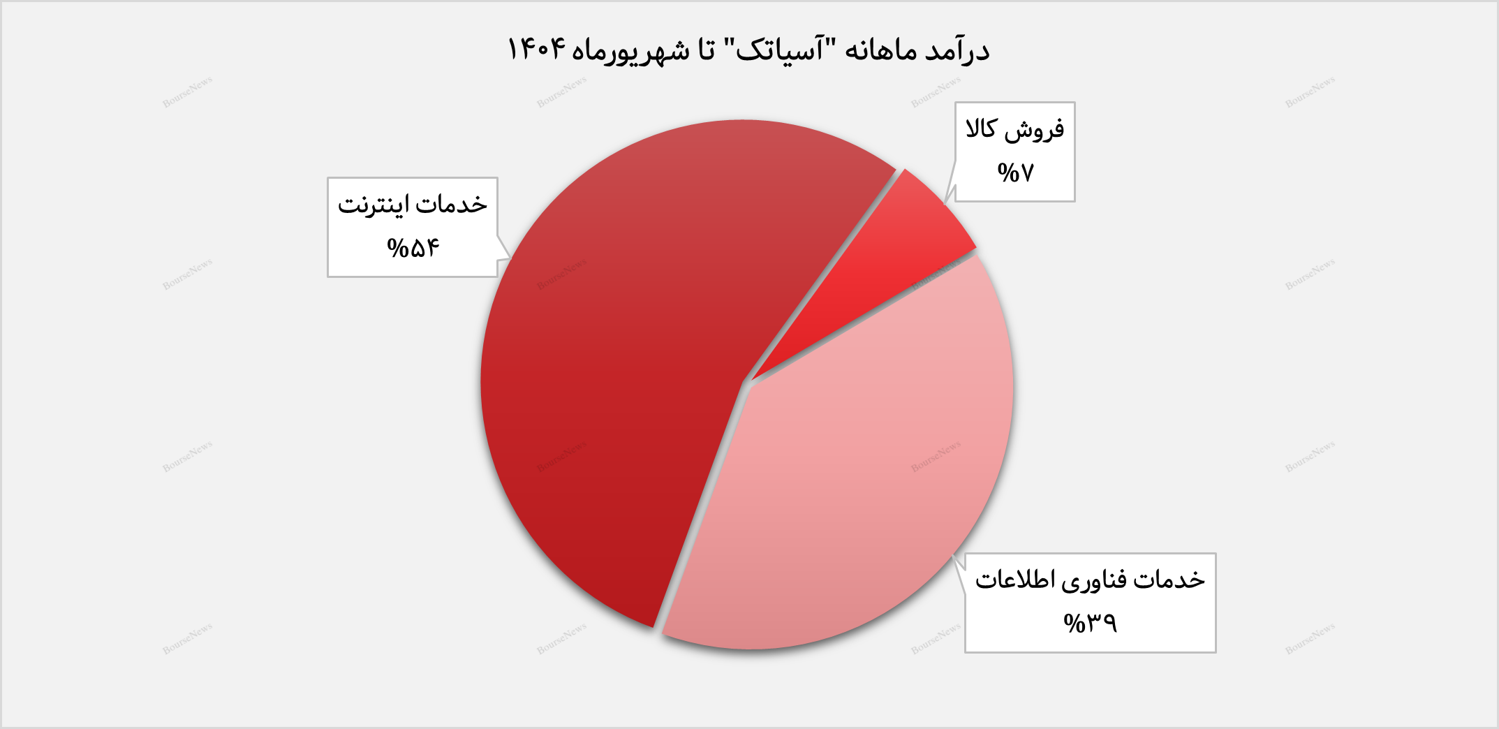 عملکرد درخشان آسیاتک در شهریورماه