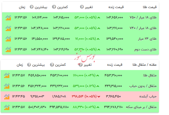 قیمت طلا ۱۸ عیار - ۸ مهر ۱۴۰۴