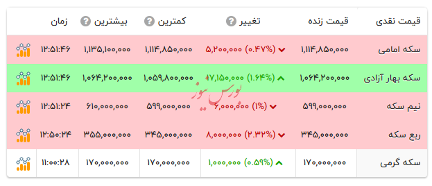 قیمت انواع سکه - ۸ مهر ۱۴۰۴