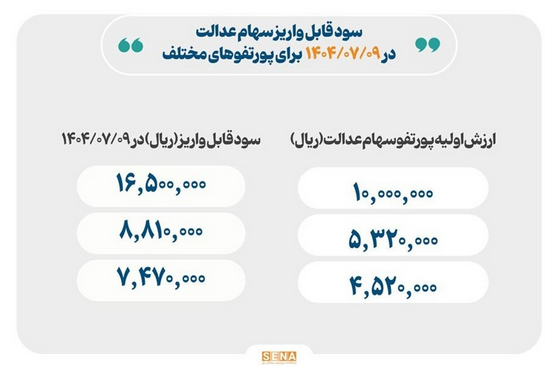 سهام عدالت دوباره سود داد