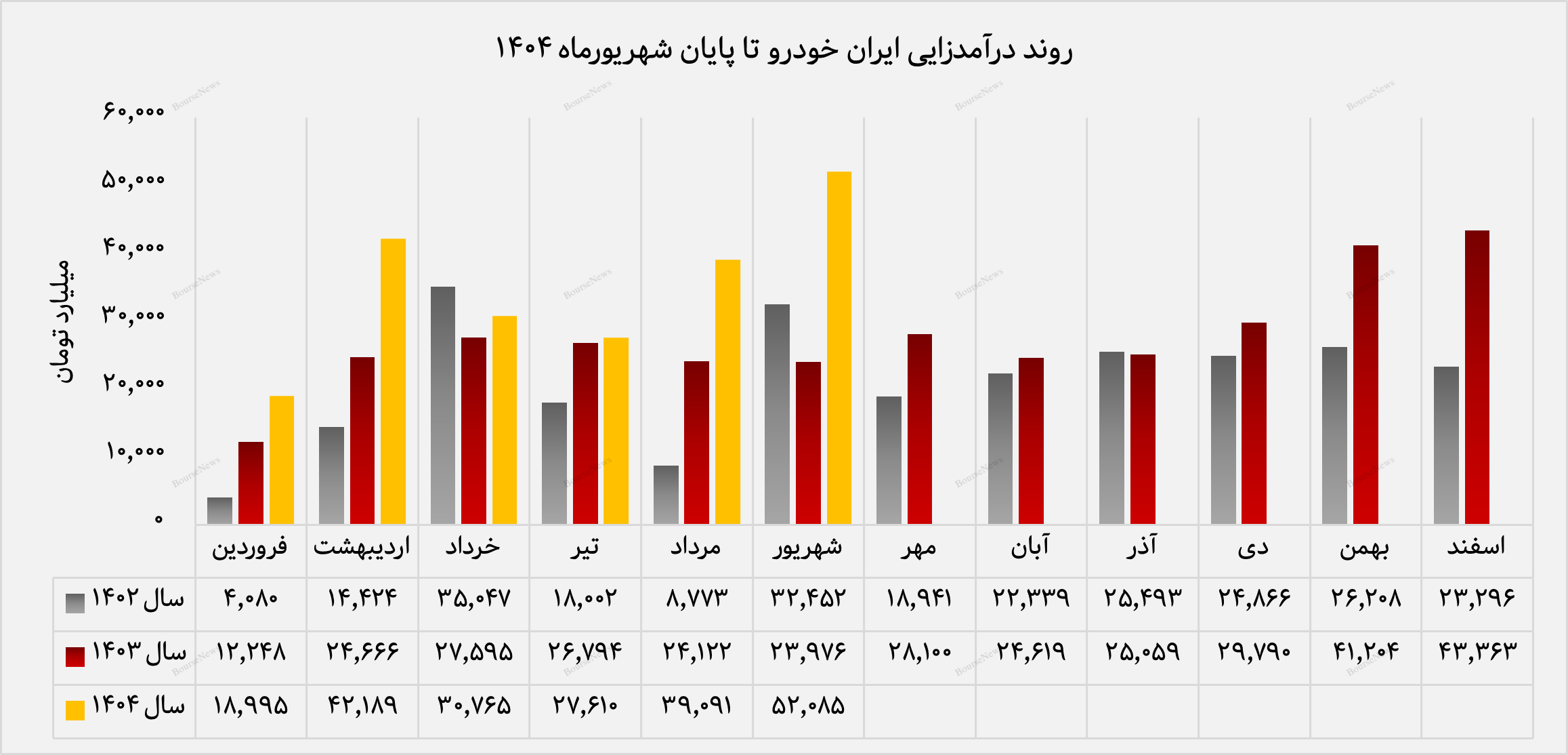 رشد چشمگیر درآمد ایران‌خودرو در شهریورماه/ جهش ۱۱۷ درصدی نسبت به سال گذشته