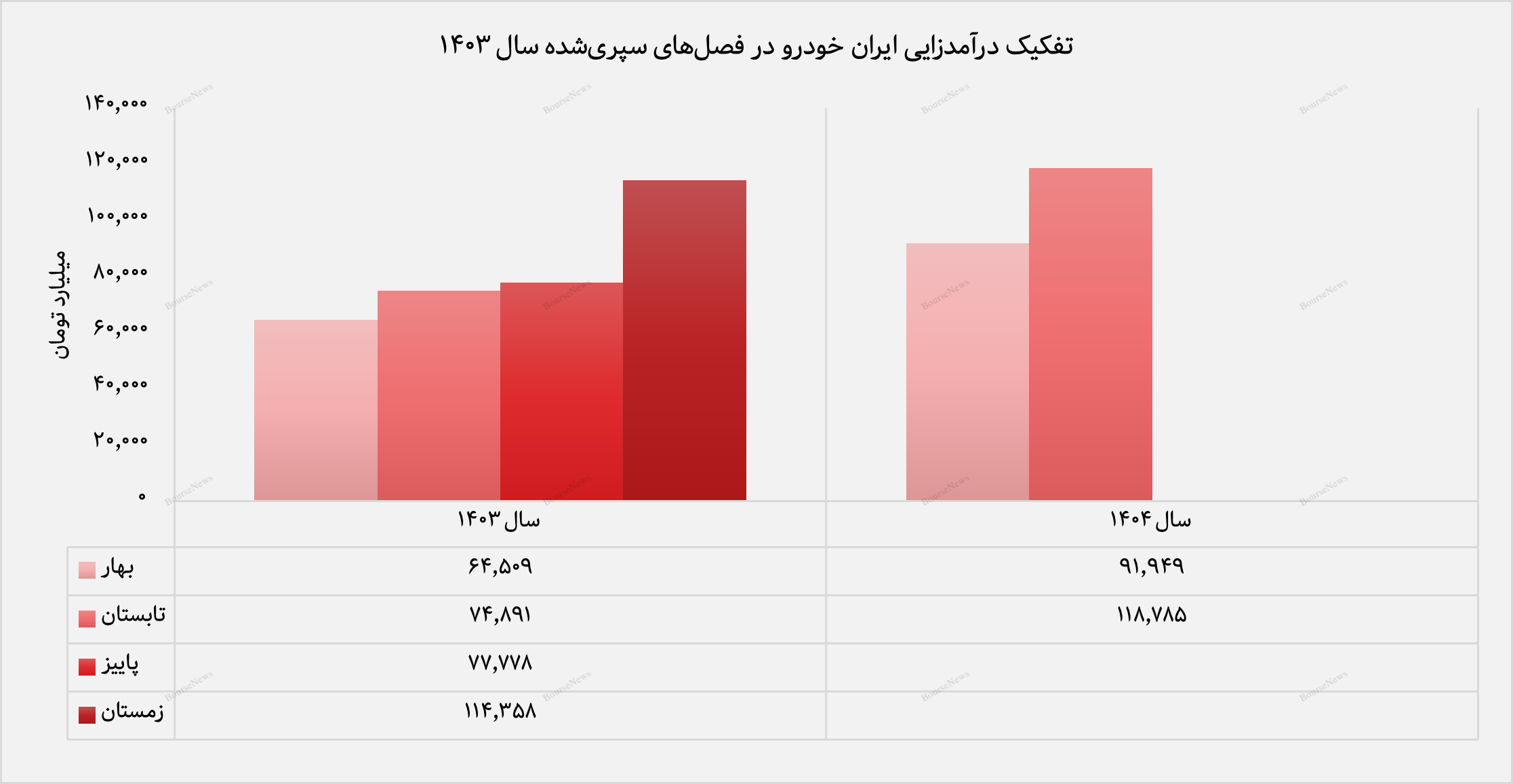 رشد چشمگیر درآمد ایران‌خودرو در شهریورماه/ جهش ۱۱۷ درصدی نسبت به سال گذشته