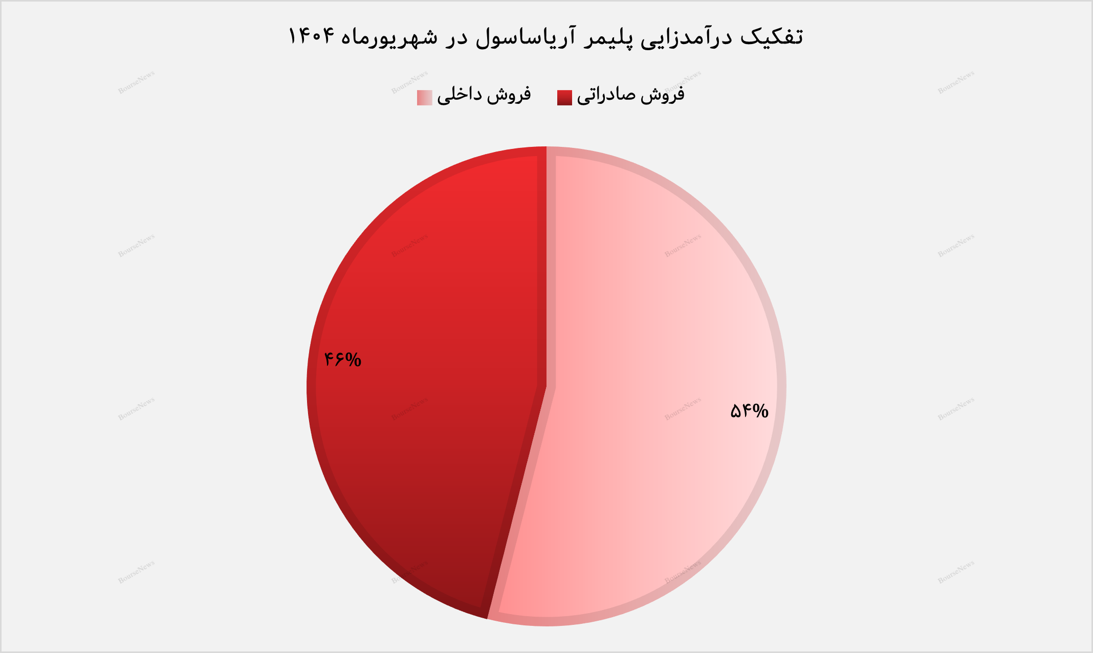 پلی‌اتیلن؛ قلب تپنده درآمد آریا ساسول در شهریورماه