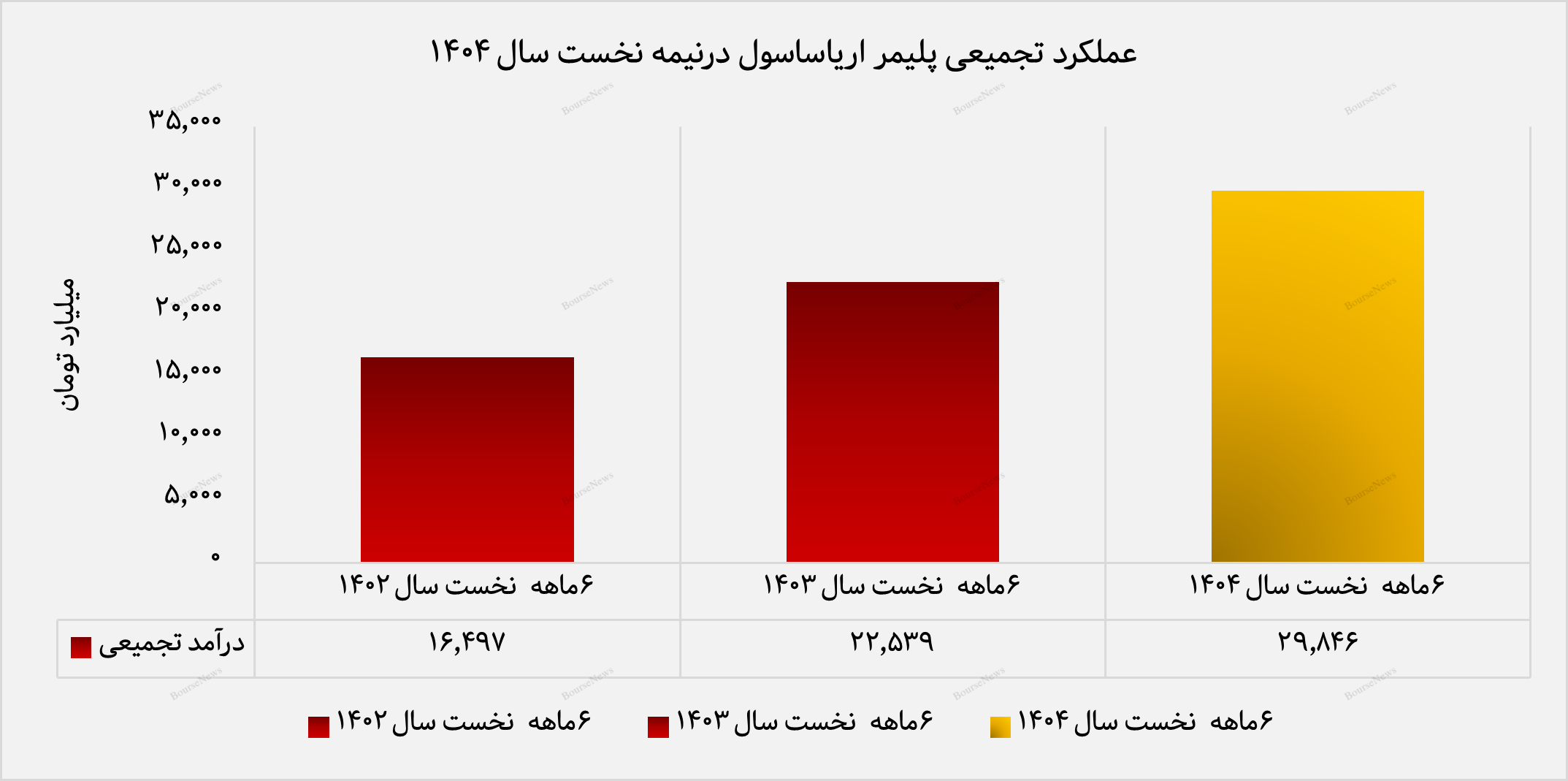 پلی‌اتیلن؛ قلب تپنده درآمد آریا ساسول در شهریورماه