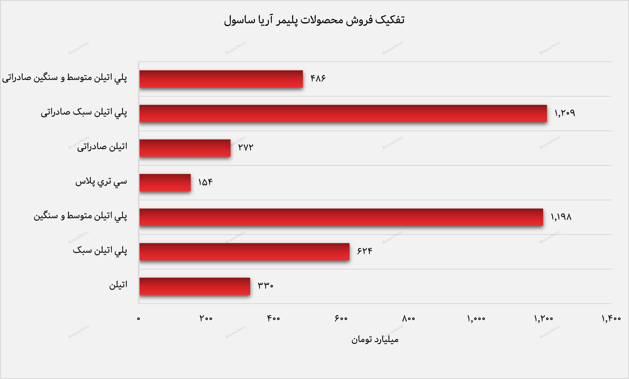 پلی‌اتیلن؛ قلب تپنده درآمد آریا ساسول در شهریورماه