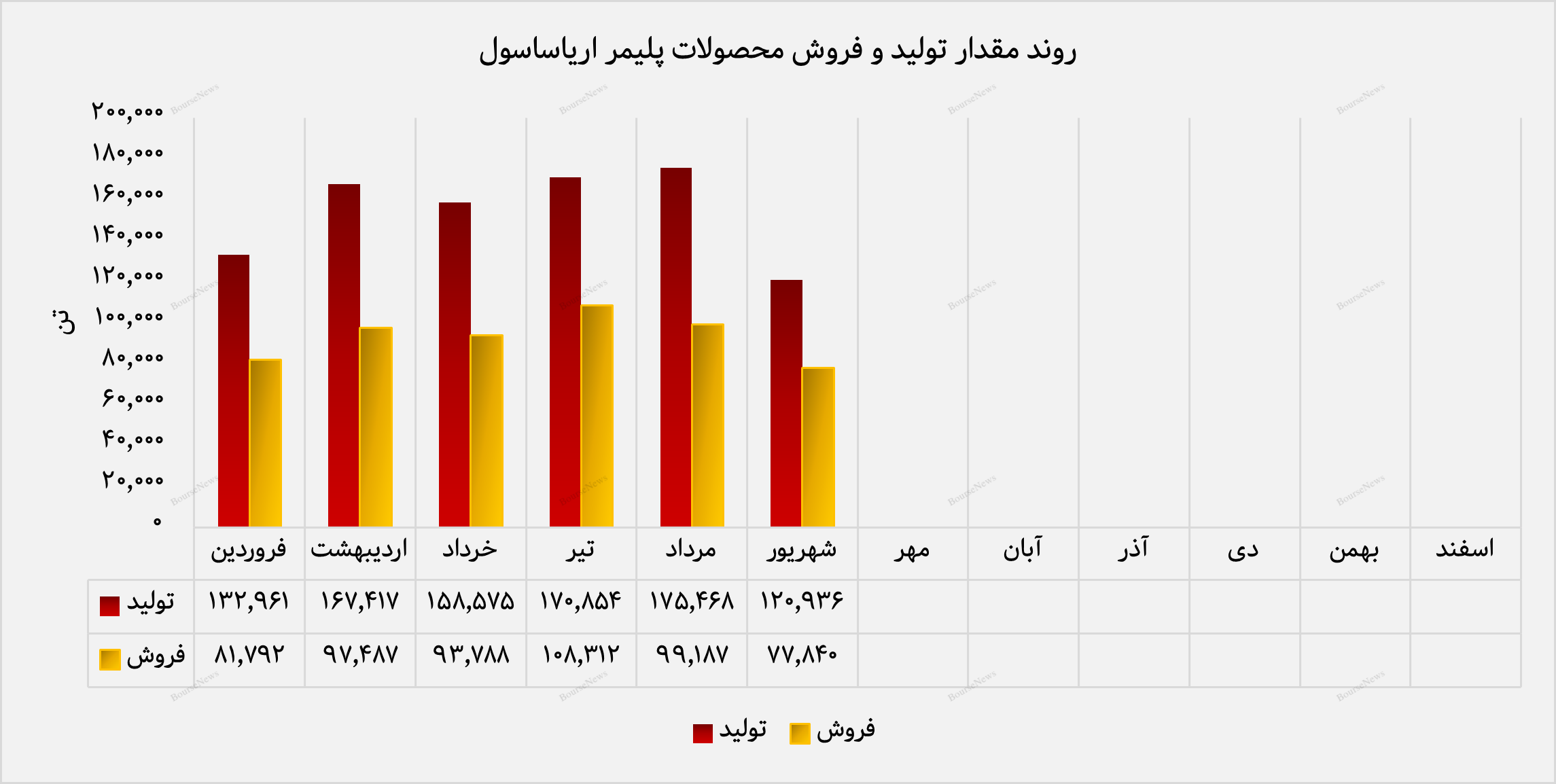 پلی‌اتیلن؛ قلب تپنده درآمد آریا ساسول در شهریورماه