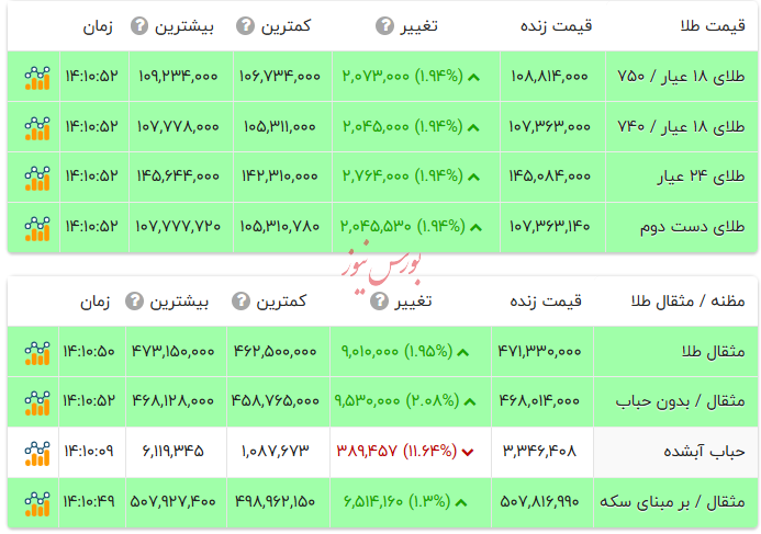 قیمت طلا ۱۸ عیار - ۹ مهر ۱۴۰۴