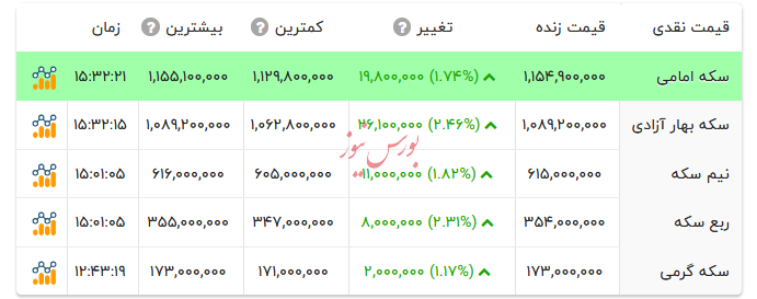 قیمت انواع سکه - ۹ مهر ۱۴۰۴