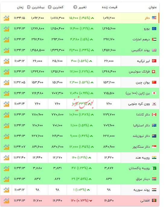 قیمت دلار و ارز‌های رسمی - اول آبان ۱۴۰۴