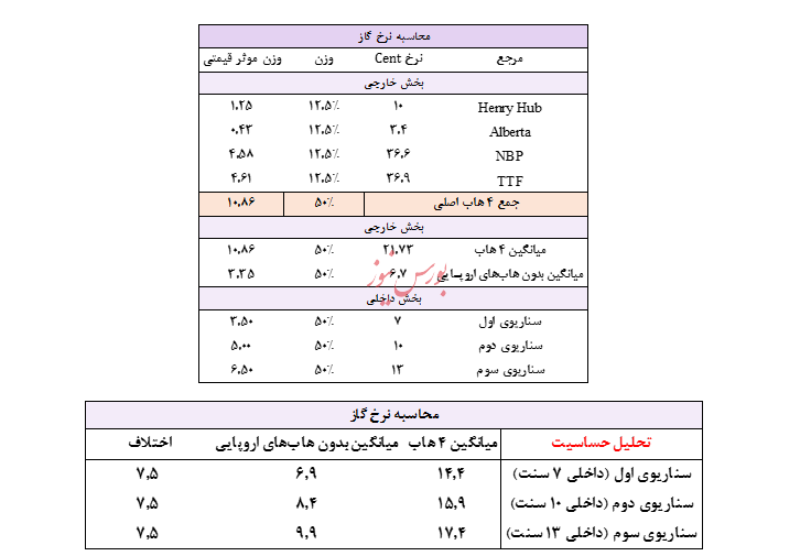 تحلیل تغییرات احتمالی نرخ گاز خوراک صنایع بر اساس فرمول محاسباتی