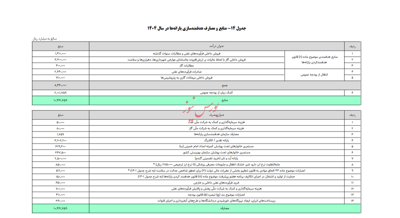 تحلیل تغییرات احتمالی نرخ گاز خوراک صنایع بر اساس فرمول محاسباتی