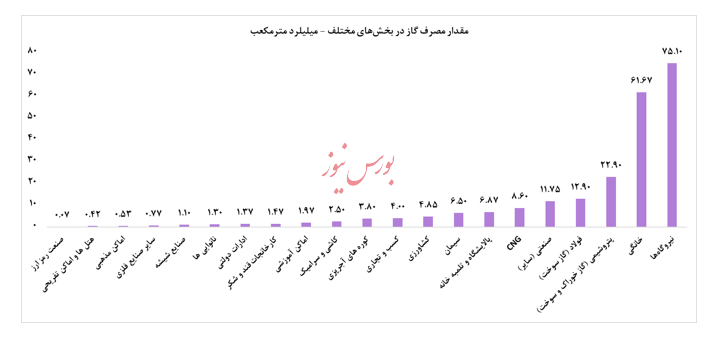 تحلیل تغییرات احتمالی نرخ گاز خوراک صنایع بر اساس فرمول محاسباتی