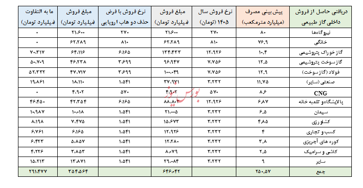 تحلیل تغییرات احتمالی نرخ گاز خوراک صنایع بر اساس فرمول محاسباتی