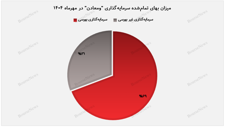 از رشد بهای تمامشده تا جهش ارزش بازار/ روایت یک مهر طلایی برای «ومعادن» از رشد بهای تمامشده تا جهش ارزش بازار/ روایت یک مهر طلایی برای «ومعادن»