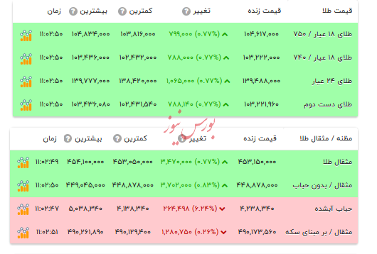 قیمت طلا ۱۸ عیار - ۱۰ آبان ۱۴۰۴ قیمت طلا ۱۸ عیار - ۱۰ آبان ۱۴۰۴