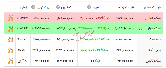 قیمت انواع سکه - ۱۰ آبان ۱۴۰۴ قیمت انواع سکه - ۱۰ آبان ۱۴۰۴