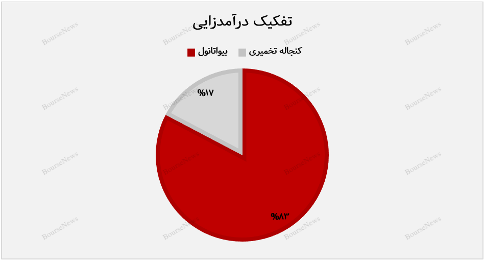 بازگشت درخشان «گسترش سوخت سبز زاگرس» پس از دو ماه افت فروش بازگشت درخشان «گسترش سوخت سبز زاگرس» پس از دو ماه افت فروش