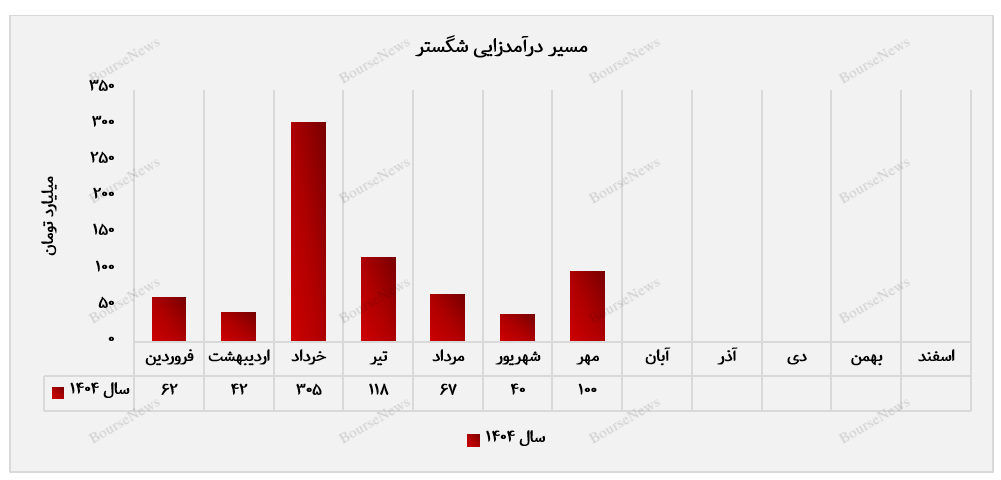 بازگشت درخشان «گسترش سوخت سبز زاگرس» پس از دو ماه افت فروش بازگشت درخشان «گسترش سوخت سبز زاگرس» پس از دو ماه افت فروش
