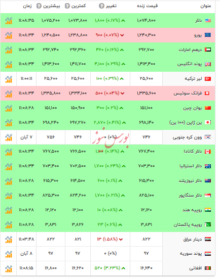 قیمت دلار و ارزهای رسمی - ۱۰ آبان ۱۴۰۴ قیمت دلار و ارزهای رسمی - ۱۰ آبان ۱۴۰۴