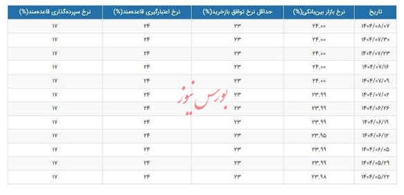 نرخ سود بین بانکی در سطح ۲۴ درصد ثابت ماند نرخ سود بین بانکی در سطح ۲۴ درصد ثابت ماند