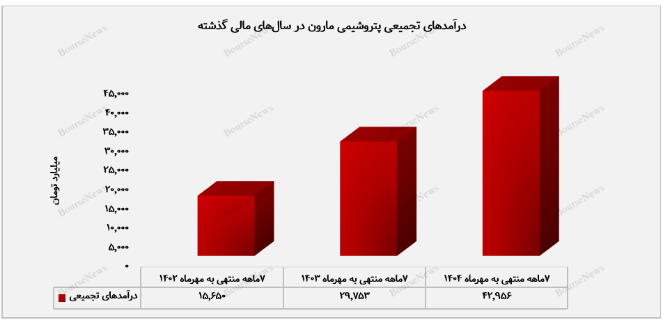 پلی‌پروپیلن و اتیلن، موتورهای درآمدزای پتروشیمی مارون در پاییز ۱۴۰۴
