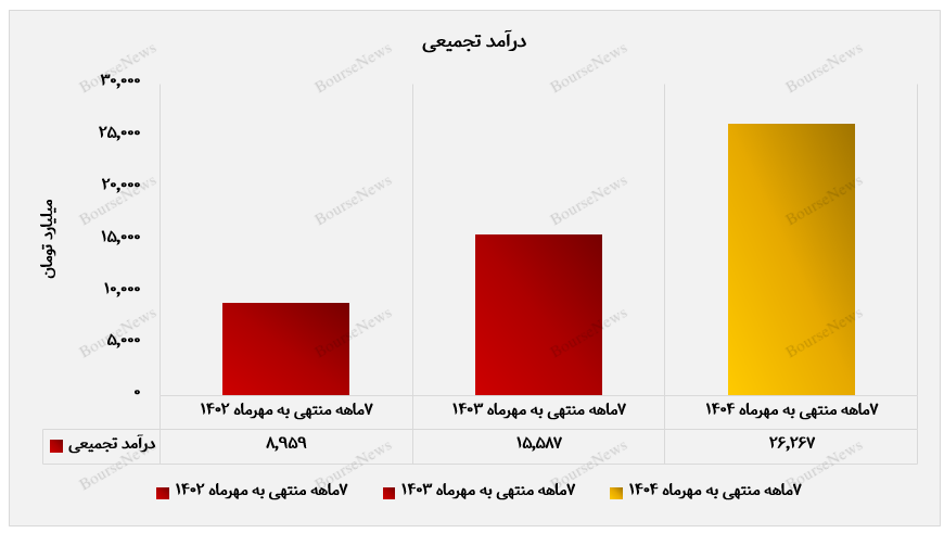 رشد پرشتاب درآمد