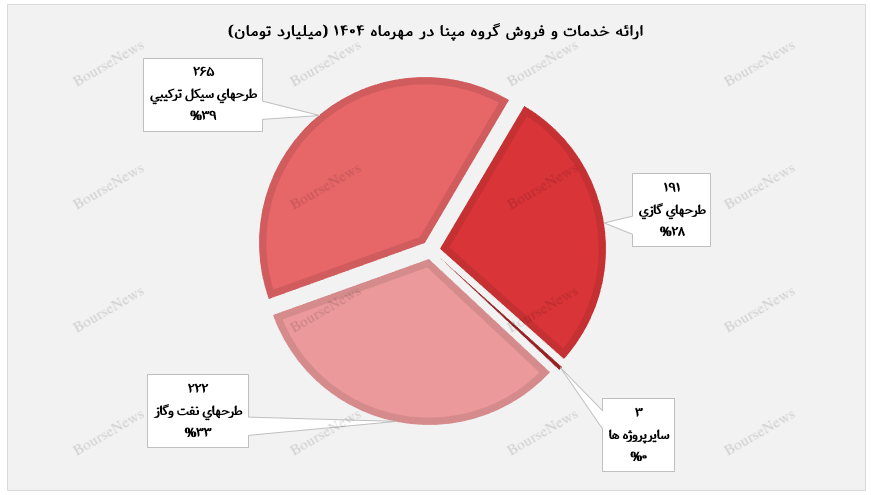 ثبت رشد ۲۰۴ درصدی درآمد