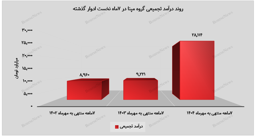 ثبت رشد ۲۰۴ درصدی درآمد