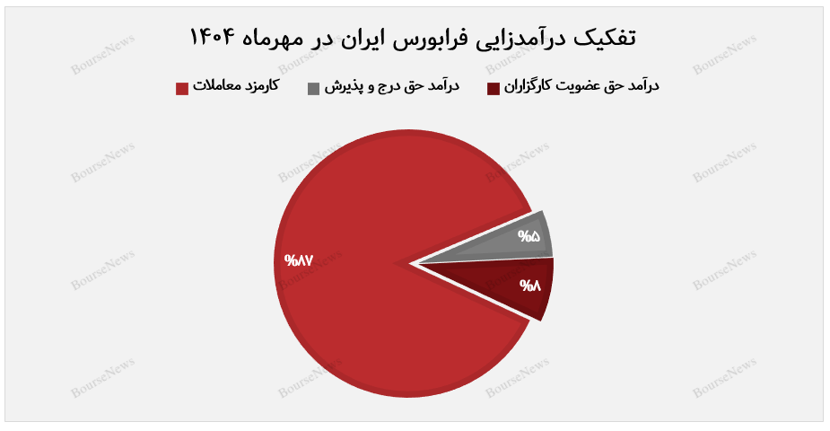 تداوم مسیر صعودی درآمد تداوم مسیر صعودی درآمد