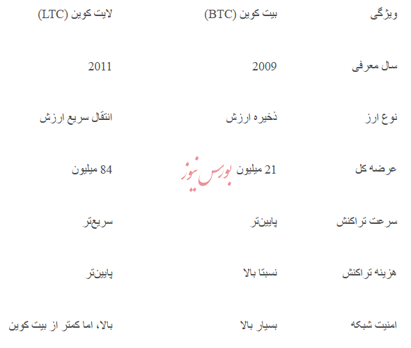 مقایسه بیت کوین و لایت کوین