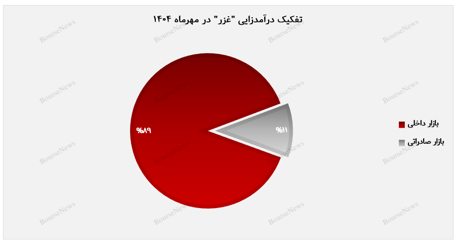 فتح قله جدید درآمدی در زر ماکارون فتح قله جدید درآمدی در زر ماکارون